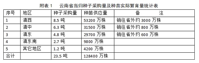 药财有道重磅2024年云当归种植情况调查报告(图4)