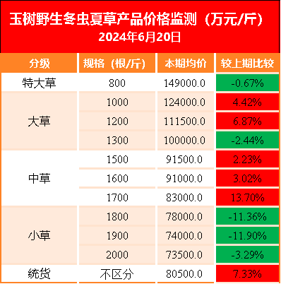 新华指数市场行情波动不大新华·玉树野生冬虫夏草价格指数止跌企稳(图5)
