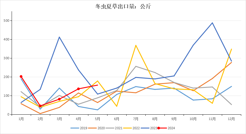新华指数市场行情波动不大新华·玉树野生冬虫夏草价格指数止跌企稳(图6)