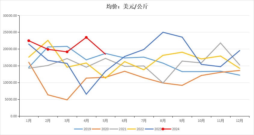 新华指数市场行情波动不大新华·玉树野生冬虫夏草价格指数止跌企稳(图7)