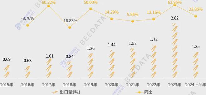 2024年中国冬虫夏草出口现状分析报告(图2)