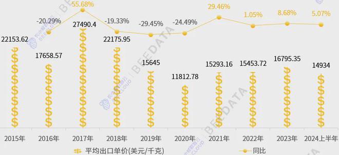 2024年中国冬虫夏草出口现状分析报告(图4)