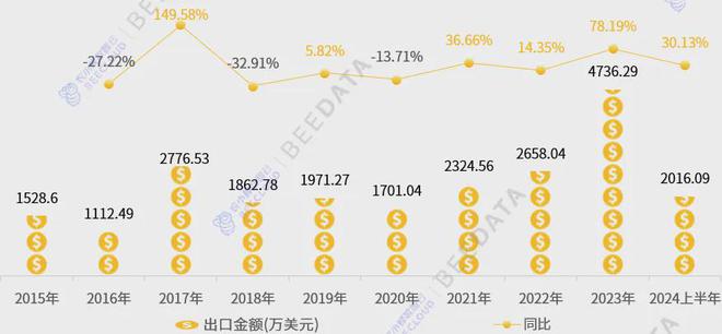 2024年中国冬虫夏草出口现状分析报告(图3)