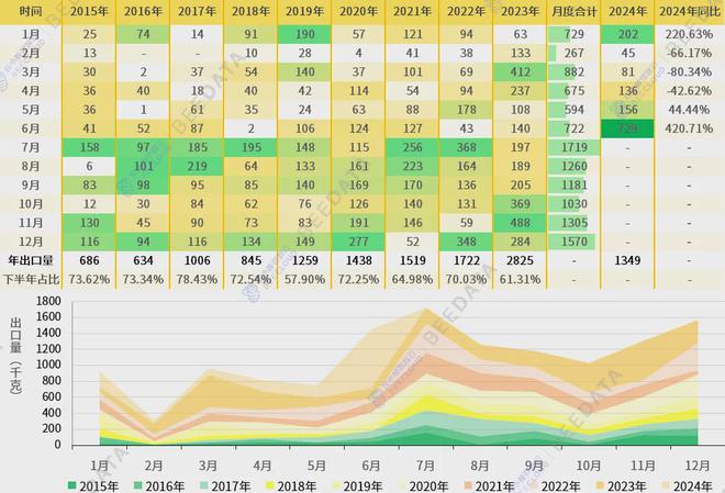 2024年中国冬虫夏草出口现状分析报告(图5)