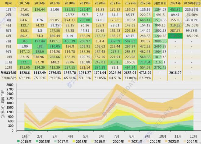 2024年中国冬虫夏草出口现状分析报告(图6)