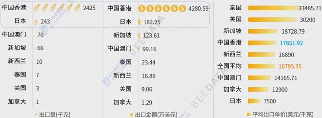 2024年中国冬虫夏草出口现状分析报告(图7)