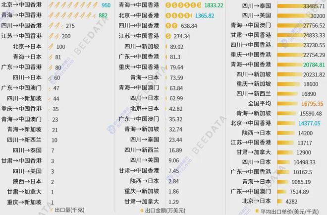 2024年中国冬虫夏草出口现状分析报告(图10)
