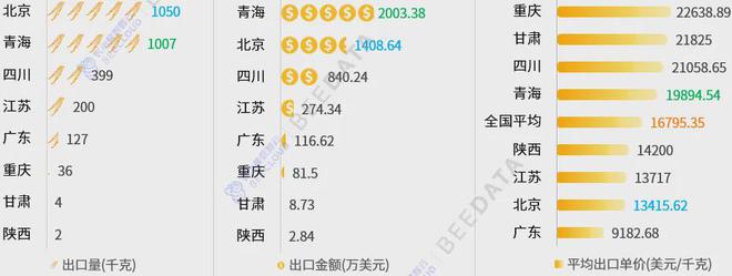 2024年中国冬虫夏草出口现状分析报告(图9)