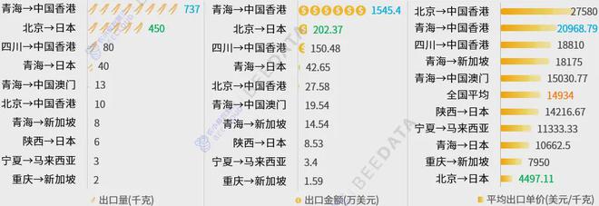 2024年中国冬虫夏草出口现状分析报告(图11)