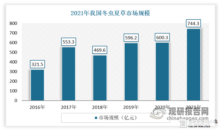 我国冬虫夏草行业人工繁育实现规模化 下游应用附加值提升带动市场规模持续扩容(图3)