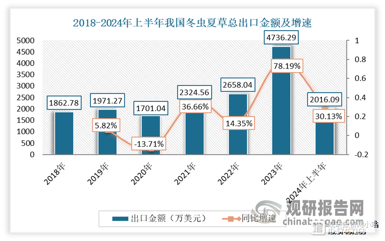 我国冬虫夏草行业人工繁育实现规模化 下游应用附加值提升带动市场规模持续扩容(图5)