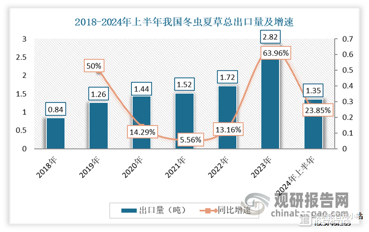 我国冬虫夏草行业人工繁育实现规模化 下游应用附加值提升带动市场规模持续扩容(图4)