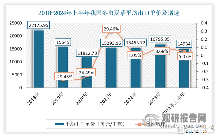 我国冬虫夏草行业人工繁育实现规模化 下游应用附加值提升带动市场规模持续扩容(图6)