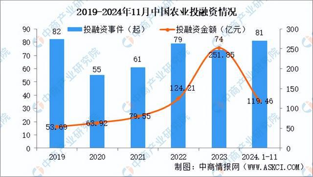 2024年1-11月中国农业行业投融资情况分析（图）(图1)