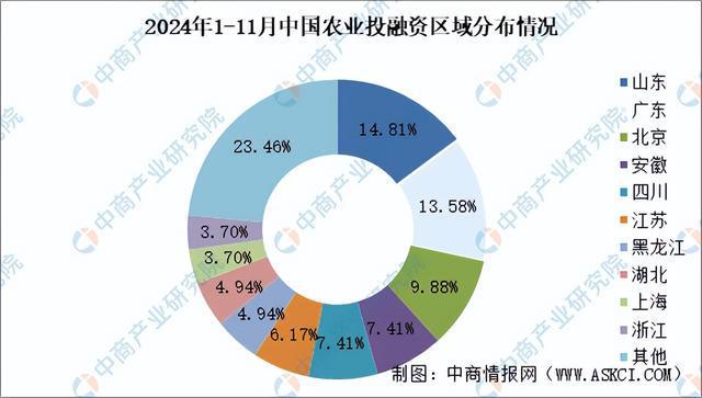 2024年1-11月中国农业行业投融资情况分析（图）(图6)
