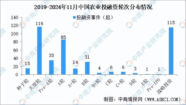 2024年1-11月中国农业行业投融资情况分析（图）(图3)