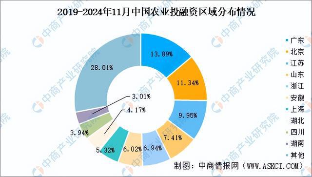 2024年1-11月中国农业行业投融资情况分析（图）(图5)