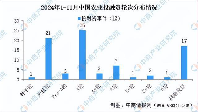 2024年1-11月中国农业行业投融资情况分析（图）(图4)