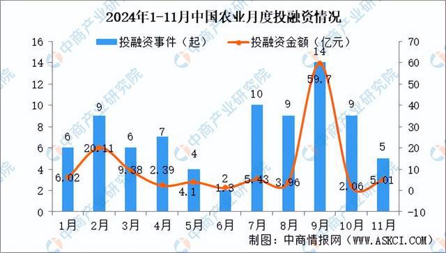 2024年1-11月中国农业行业投融资情况分析（图）(图2)