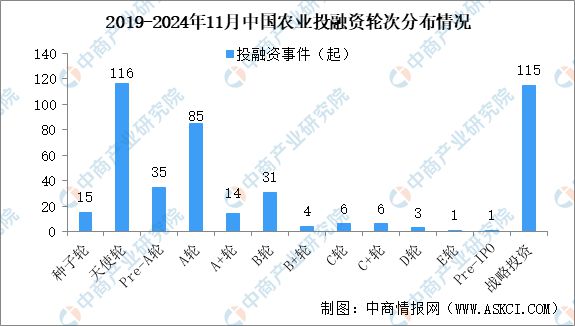 2024年1-11月中国农业行业投融资情况分析(图3)
