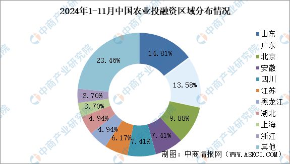 2024年1-11月中国农业行业投融资情况分析(图6)