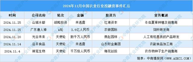 2024年1-11月中国农业行业投融资情况分析(图7)