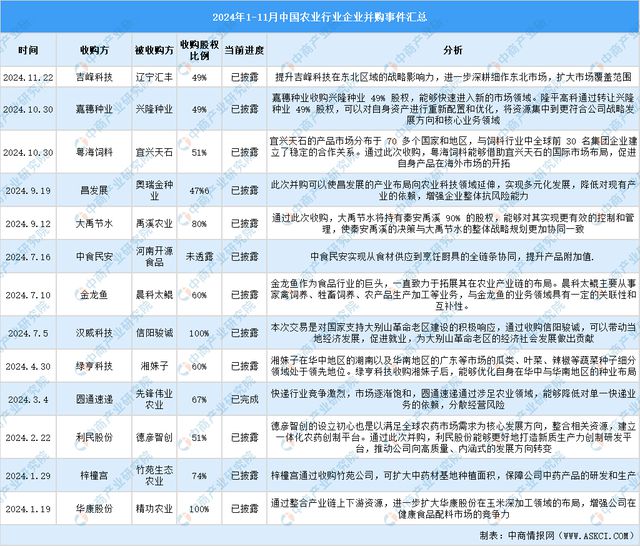 2024年1-11月中国农业行业投融资情况分析(图8)