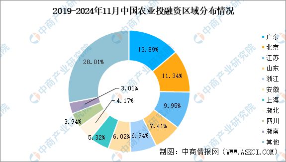 2024年1-11月中国农业行业投融资情况分析(图5)