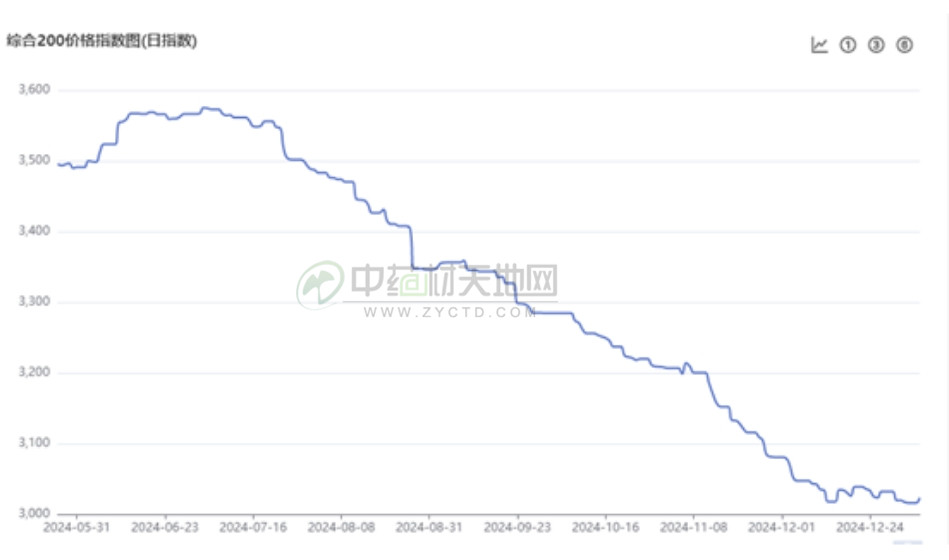安国市场2024年度下跌品种盘点：下半年行情有点“惨”(图1)