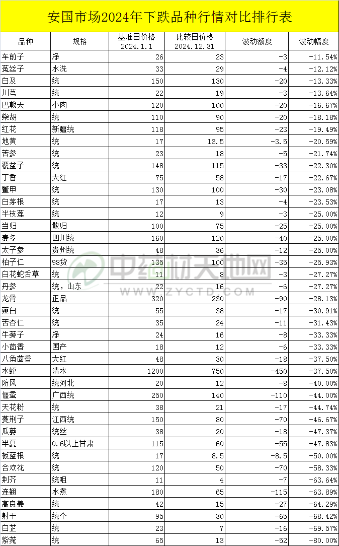 安国市场2024年度下跌品种盘点：下半年行情有点“惨”(图2)
