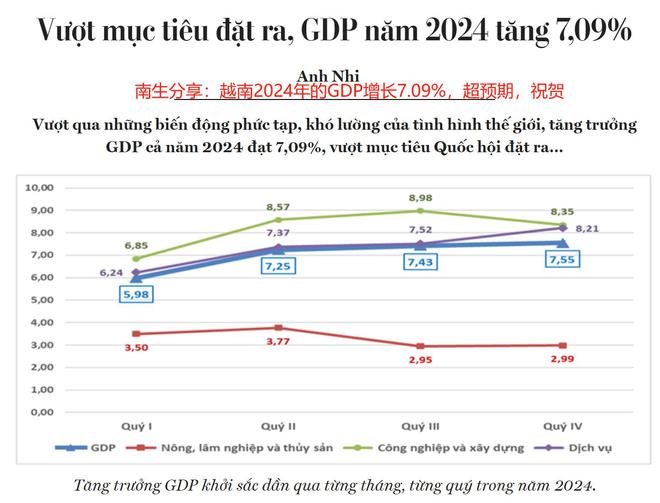 超预期祝贺！越南2024年经济大涨709%GDP升值4763亿美元(图1)
