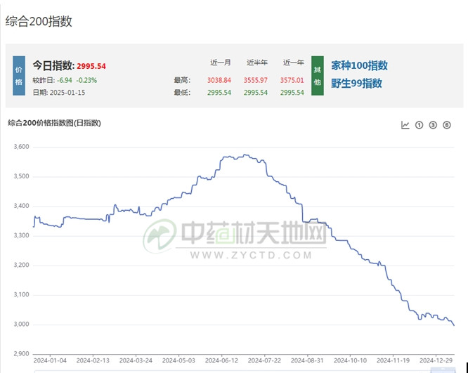 安国药市2024年度盘点：涨落交织 洞察行业脉搏(图1)