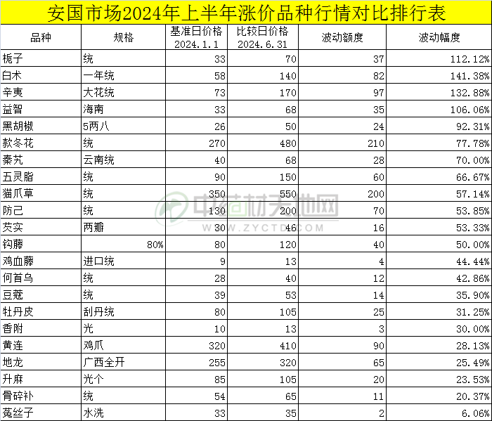 安国药市2024年度盘点：涨落交织 洞察行业脉搏(图2)