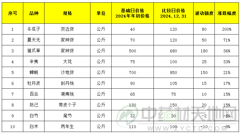 天地网年度盘点：2024年那些价涨的代表品种们(图1)