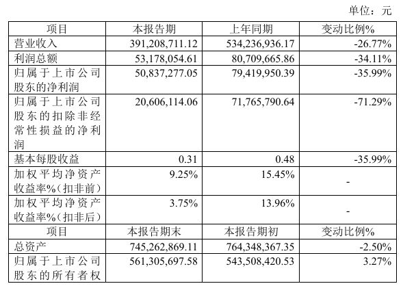 秋乐种业2024年预计净利508373万 同比下降3599% 玉米种子销量下滑(图1)