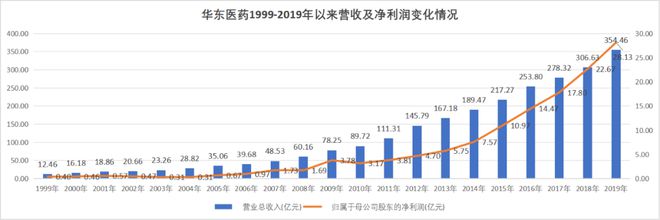 华东医药：急盼下一个“大单品”(图1)
