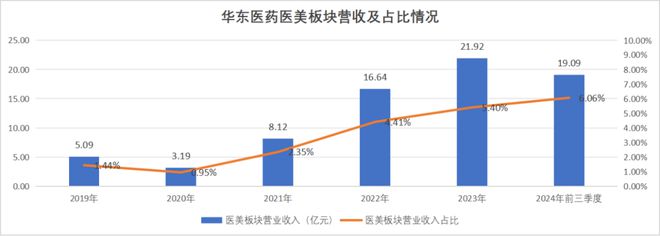 华东医药：急盼下一个“大单品”(图3)