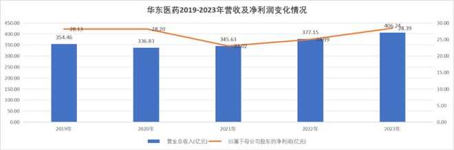 华东医药：急盼下一个“大单品”(图2)