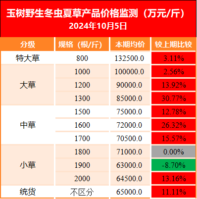新华指数产地行情有所抬头新华·玉树野生冬虫夏草价格指数止跌回升(图5)