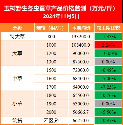 新华指数需求偏弱价格向上支撑力度不足新华·玉树野生冬虫夏草价格指数小幅下跌(图5)