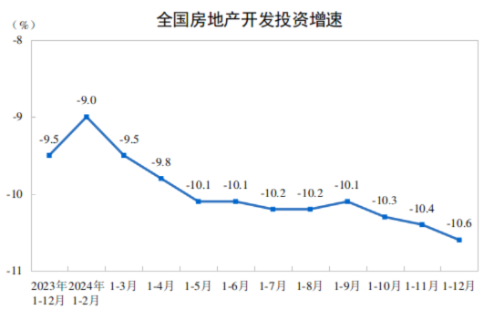 2024年全国房地产市场基本情况(图1)