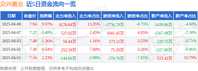 4月8日众兴菌业（002772）涨停分析：农业种植、产能升级驱动(图1)