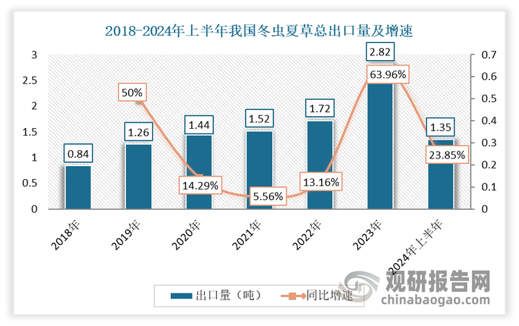 中国冬虫夏草行业发展趋势研究与投资前景预测报告（2024-2031年）(图4)