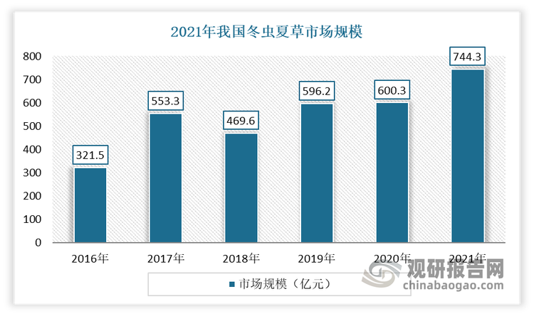 中国冬虫夏草行业发展趋势研究与投资前景预测报告（2024-2031年）(图3)