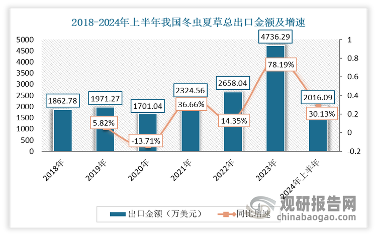 中国冬虫夏草行业发展趋势研究与投资前景预测报告（2024-2031年）(图5)