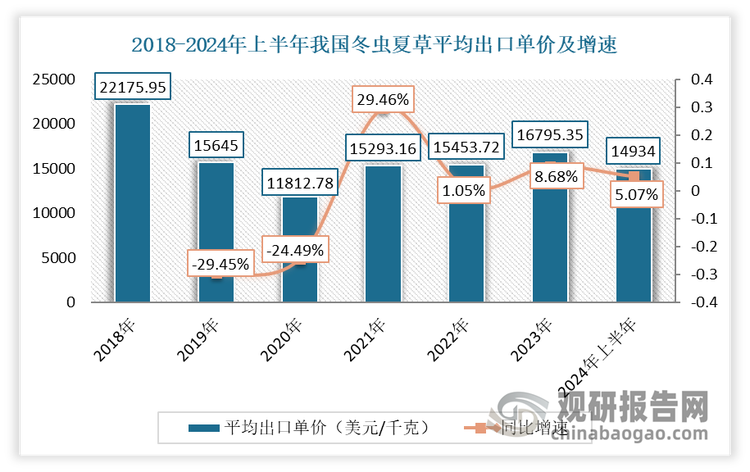 中国冬虫夏草行业发展趋势研究与投资前景预测报告（2024-2031年）(图6)