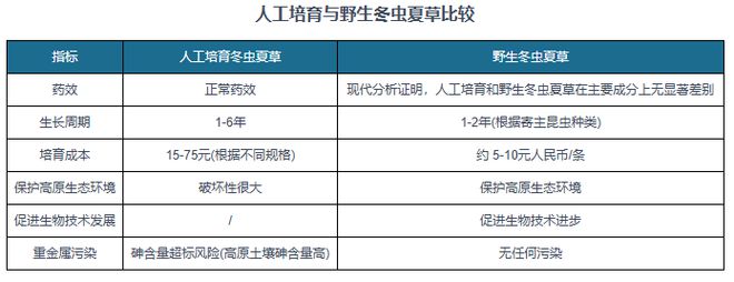 中国冬虫夏草行业发展趋势研究与投资前景报告（2024-2031年）(图2)