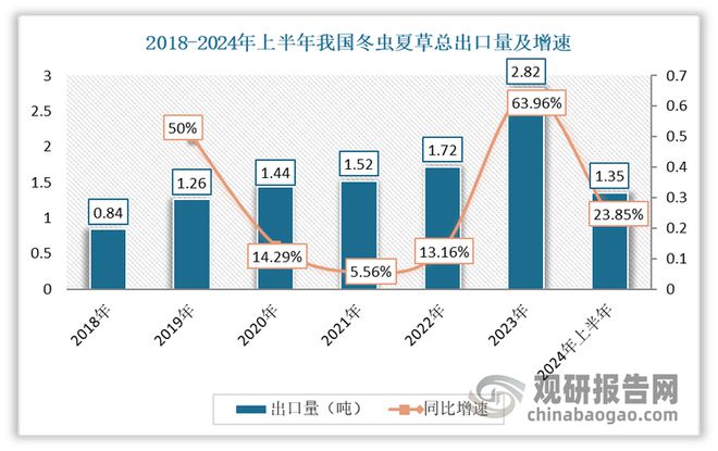 中国冬虫夏草行业发展趋势研究与投资前景报告（2024-2031年）(图5)
