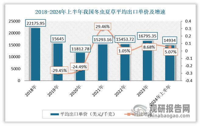 中国冬虫夏草行业发展趋势研究与投资前景报告（2024-2031年）(图7)