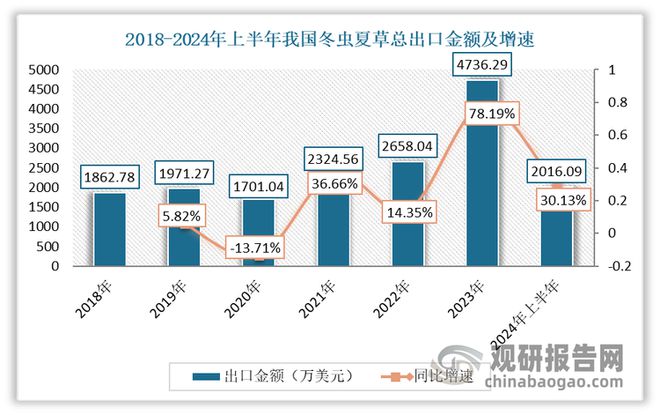 中国冬虫夏草行业发展趋势研究与投资前景报告（2024-2031年）(图6)